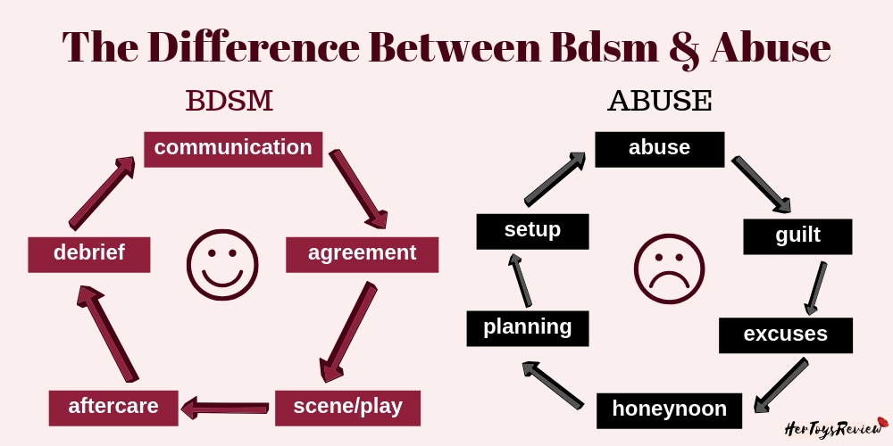 differences bdsm abuse